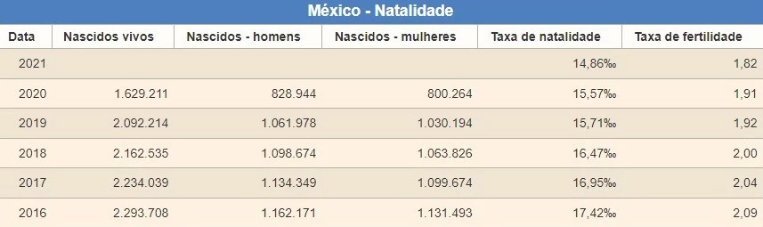 https://pt.countryeconomy.com/demografia/natalidade/mexico
