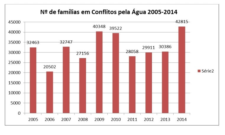 Nº de famílias em Conflitos pela água