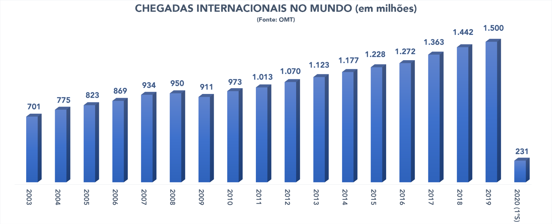 https://www.mercadoeeventos.com.br/noticias/aviacao/especial-confira-em-numeros-a-evolucao-do-turismo-nos-ultimos-anos/